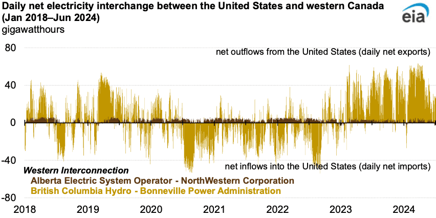 Daily net electricity interchange between the United States and western Canada from 2018-2024