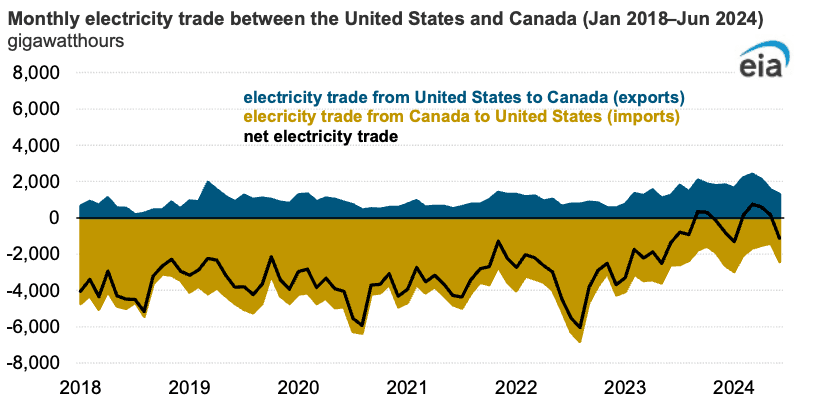 Monthly electricity trade between the United States and Canada from 2018-2024