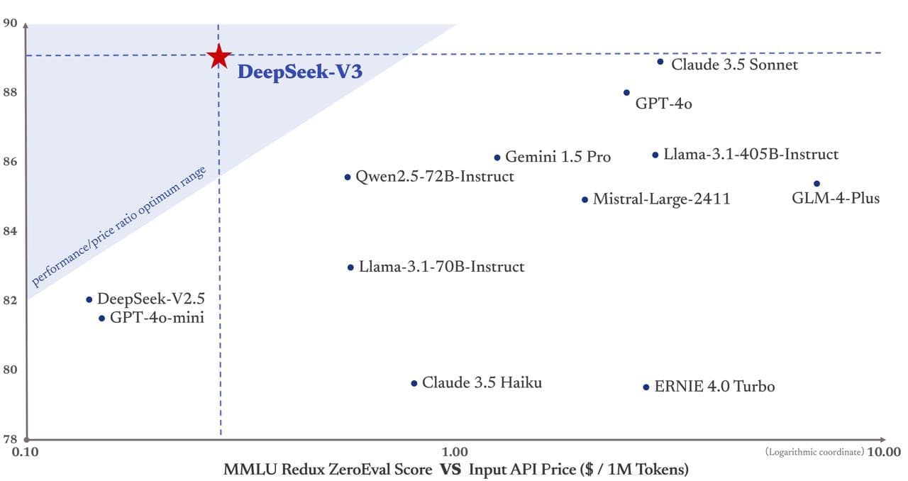 The efficiency of DeepSeek-V3 Compared to other leading LLMs