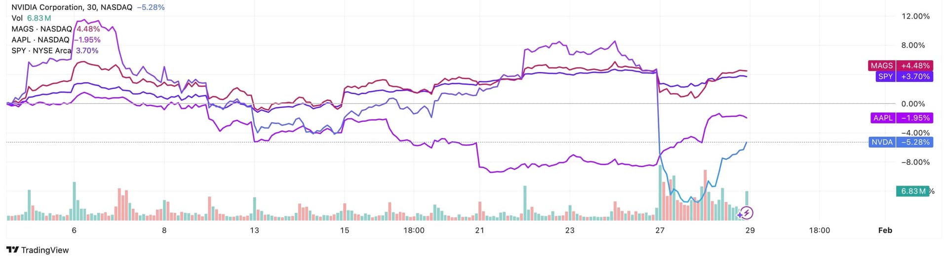 NYSE: NVDA sell-off following chip demand uncertainty
