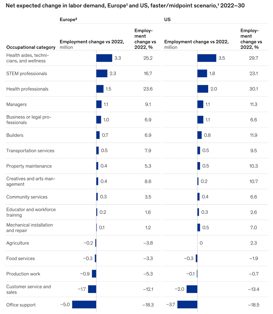 Net expected change in labor demand across industries in Europe and the US, 2022-30